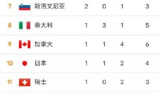 2018年中国奥运奖牌 2021冬季奥运会金牌榜