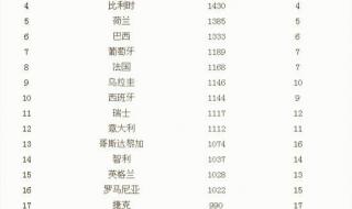 国足世界排名下降 世界足球排行榜